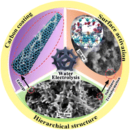 Graphical abstract: Ultra-thin carbon layer encapsulated NiCoP coralline-like catalysts for efficient overall water electrolysis