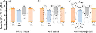 Graphical abstract: The preserved S-scheme band structure of graphitic carbon nitride/bismuth oxobromide after the introduction of black phosphorus driven by an internal electric field: achieving significantly enhanced photocatalytic performance