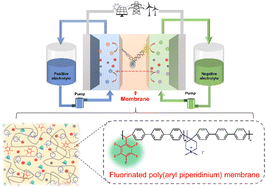 Graphical abstract: Efficient and durable vanadium flow batteries enabled by high-performance fluorinated poly(aryl piperidinium) membranes