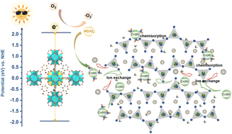 Graphical abstract: Removal of total chromium in wastewater via simultaneous photocatalysis and adsorption using calcium silicate hydrate-based composites