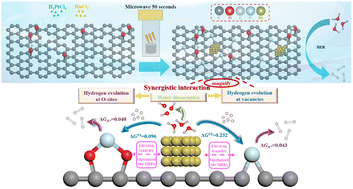 Graphical abstract: Rapid synthesis of active Pt single atoms and Ru clusters on carbon black via a highly efficient microwave strategy for the hydrogen evolution reaction in acidic and alkaline media