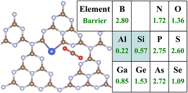 Graphical abstract: Graphitic carbon nitride with the pyridinic N substituted by Al and Si as efficient photocatalysts for CO2 reduction