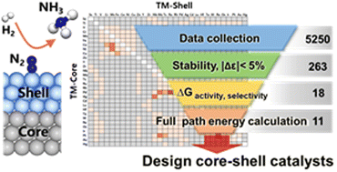 Graphical abstract: High-throughput design of bimetallic core–shell catalysts for the electrochemical nitrogen reduction reaction