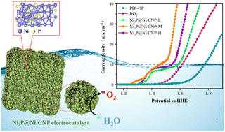 Graphical abstract: The N, P co-doped carbon-loading Ni3P@Ni heterojunction nanocomposites derived from polybenzimidazoles grafted with oxygen-phosphorus group as high-efficiency electrocatalyst for oxygen evolution reaction