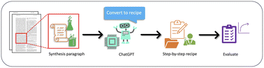 Graphical abstract: Realizing the cooking recipe of materials synthesis through large language models