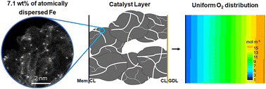 Graphical abstract: Fluorine-decorated high loading Fe–N–C electrocatalysts for proton exchange membrane fuel cells