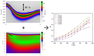 Graphical abstract: Unravelling the need for balancing band convergence and resonant level in Sn1−x−yInxMnyTe for high thermoelectric performance