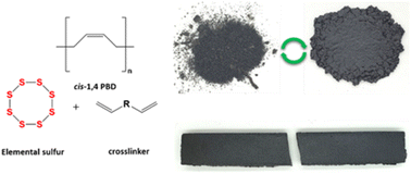 Graphical abstract: Liquid polybutadiene reinforced inverse vulcanised polymers