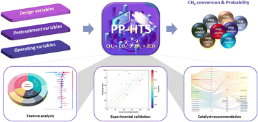 Graphical abstract: Accelerating active catalyst discovery: a probabilistic prediction-based screening methodology with applications in dry reforming of methane