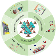 Graphical abstract: Modular preparation of functional bimetallic spinels from metal–organic frameworks: a deep exploration from macro and micro perspectives