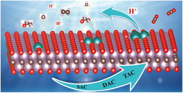 Graphical abstract: Homonuclear multi-atom catalysts for CO2 electroreduction: a comparison density functional theory study with their single-atom counterparts