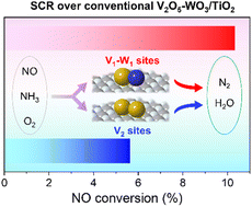 Graphical abstract: Active sites of NO selective catalytic reduction over V2O5–WO3/TiO2