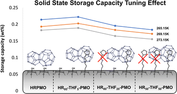 Graphical abstract: Engineering of hollow periodic mesoporous organosilica nanorods for augmented hydrogen clathrate formation