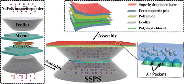 Graphical abstract: Design of a self-powered and superhydrophobic-pressure sensor with stable human motion monitoring