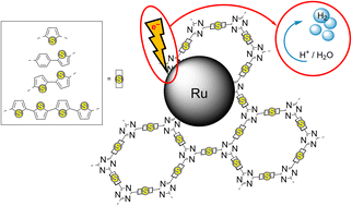 Graphical abstract: Ruthenium nanoparticles on covalent triazine frameworks incorporating thiophene for the electrocatalytic hydrogen evolution reaction