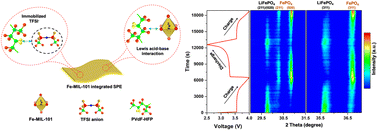 Graphical abstract: Fe-MIL-101 metal organic framework integrated solid polymer electrolytes for high-performance solid-state lithium metal batteries