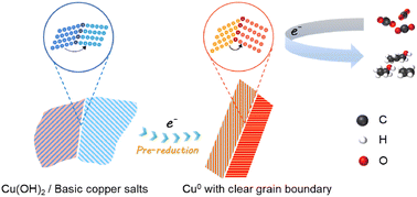 Graphical abstract: Copper hydroxide/basic copper salt derived Cu0 with a clear grain boundary for selective electrocatalytic CO2 reduction to produce multicarbon products