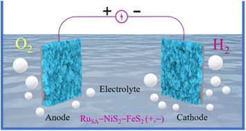 Graphical abstract: Ruthenium single atoms implanted on NiS2-FeS2 nanosheet heterostructures for efficacious water electrolysis