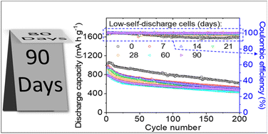 Graphical abstract: A low-self-discharge high-loading polysulfide cathode design for lithium–sulfur cells
