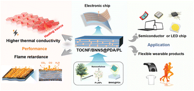 Graphical abstract: Flexible nanocellulose-based layered films by crosslinking phosphorus lignin nanoparticles and functionalized boron nitride nanosheets for flame-resistant and thermal conductivity applications