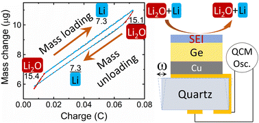 Graphical abstract: Reversible interfacial Li-oxide formation on germanium and silicon anodes revealed by time-resolved microgravimetry