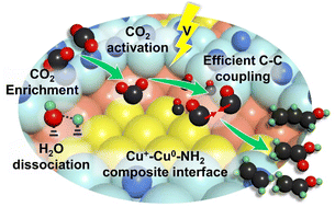 Graphical abstract: SiO2 assisted Cu0–Cu+–NH2 composite interfaces for efficient CO2 electroreduction to C2+ products