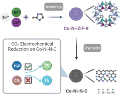 Graphical abstract: Highly efficient CO2 electrochemical reduction on dual metal (Co–Ni)–nitrogen sites