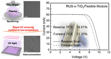 Graphical abstract: Low-temperature rapid UV sintering of sputtered TiO2 for flexible perovskite solar modules