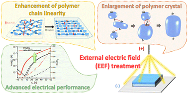 Graphical abstract: External electric field treatment for improving the morphology and electrical performance of P(NDI2OD-T2)