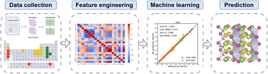 Graphical abstract: Machine-learning-assisted discovery of 212-Zintl-phase compounds with ultra-low lattice thermal conductivity