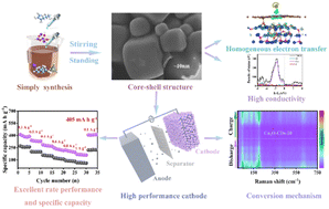 Graphical abstract: Core–shell structures of Cu2O constructed by carbon quantum dots as high-performance zinc-ion battery cathodes