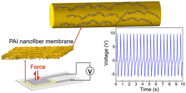 Graphical abstract: Novel piezoelectric properties of electrospun polyamide-imide nanofiber membranes