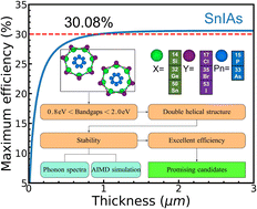 Graphical abstract: Inorganic SnIP-type double helices: promising candidates for high-efficiency photovoltaic cells