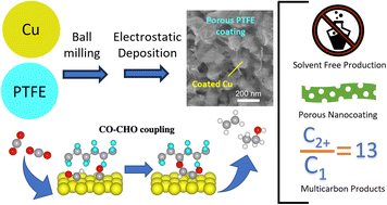 Graphical abstract: PTFE nanocoating on Cu nanoparticles through dry processing to enhance electrochemical conversion of CO2 towards multi-carbon products