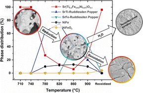 Graphical abstract: Phase stability, redox-behavior and carbon-tolerance of Sr1−x(Ti0.3Fe0.7−yNiy)O3−δ with exsolved nanoparticles