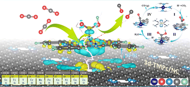 Graphical abstract: Mechanistic understanding of 3d-metal phthalocyanine catalysts: heterostructure regulation of dz2 orbitals for efficient CO2 reduction