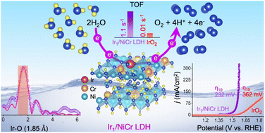 Graphical abstract: Electronic modulation of iridium single atomic sites on NiCr layered double hydroxide for an improved electrocatalytic oxygen evolution reaction