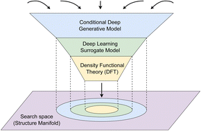 Graphical abstract: Materials funnel 2.0 – data-driven hierarchical search for exploration of vast chemical spaces