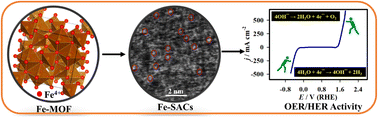 Graphical abstract: High-valent iron single-atom catalysts for improved overall water splitting via a reduced energy barrier and stabilization of the active center