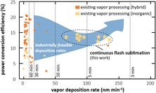 Graphical abstract: Continuous flash sublimation of inorganic halide perovskites: overcoming rate and continuity limitations of vapor deposition