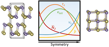 Graphical abstract: Impact of crystal structure on the lattice thermal conductivity of the IV–VI chalcogenides