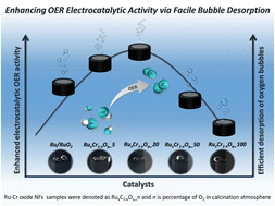 Graphical abstract: Fiber-in-tube RuxCr1−xOy as highly efficient electrocatalysts for pH-universal water oxidation via facile bubble desorption