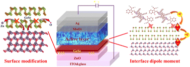 Graphical abstract: A ZnO&GeSe composite electron transport layer for organic solar cells