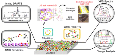 Graphical abstract: Understanding the formation chemistry of native solid electrolyte interphase over lithium anode and its implications using a LiTFSI/TME-TTE electrolyte and polysulfide additive