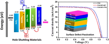 Graphical abstract: Spiro[fluorene-9,9′-xanthene]-based hole shuttle materials for effective defect passivation in perovskite solar cells