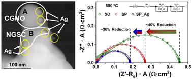 Graphical abstract: Optimisation of the electrochemical performance of (Nd,Gd)1/3Sr2/3CoO3−δ cathode for solid oxide fuel cells via spray-pyrolysis deposition and decoration with Ag nanoparticles