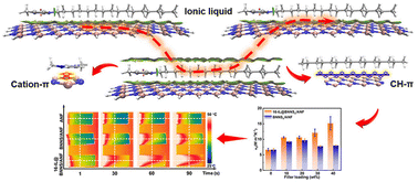 Graphical abstract: Effect of regulating the interfacial structure of multiple non-covalent bonding on improving thermal management capability