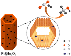 Graphical abstract: Confining ultrafine Pt nanoparticles on In2O3 nanotubes for enhanced selective methanol production by CO2 hydrogenation