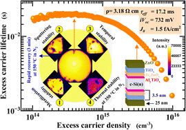 Graphical abstract: Addressing the stability challenges of TiOx-based passivating contacts for high-efficiency c-Si solar cells