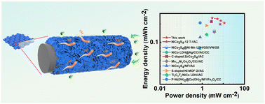 Graphical abstract: High mass loading porous CoNi2S4 nanosheets with ultrahigh areal capacity for flexible supercapacitors
